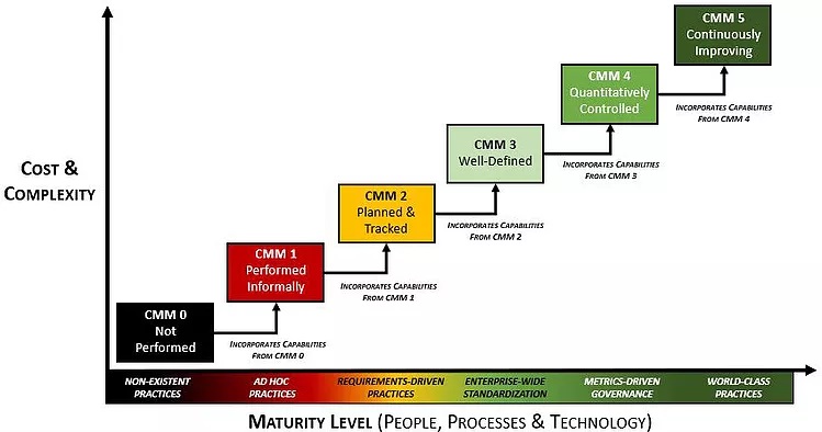 Unpacking the SCF Capability Maturity Model